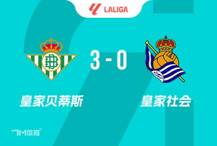 西甲-貝蒂斯3-0力克九人皇社，安東尼傳射建功，羅卡雙響助力取勝