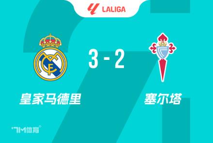 西甲-皇馬3-2險勝塞爾塔，姆巴佩雙響，居勒爾傳射建功