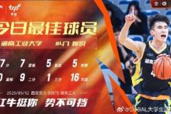 37分7籃板5助攻5搶斷！湖南工業(yè)大學(xué)柳銳榮膺今日CUBAL最佳球員