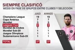 鐵律延續(xù)?！外媒列梅西生涯37次小組賽全部出線100%