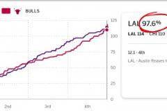 這都輸了！湖人最后12.1秒勝率高達(dá)97.6%